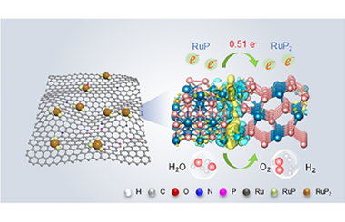 Interfacial engineering of core/satellite-structured RuP/RuP2 heterojunctions for enhanced pH-Universal Hydrogen Evolution Reaction 2024.100461